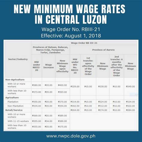 minimum wage household helpers philippines